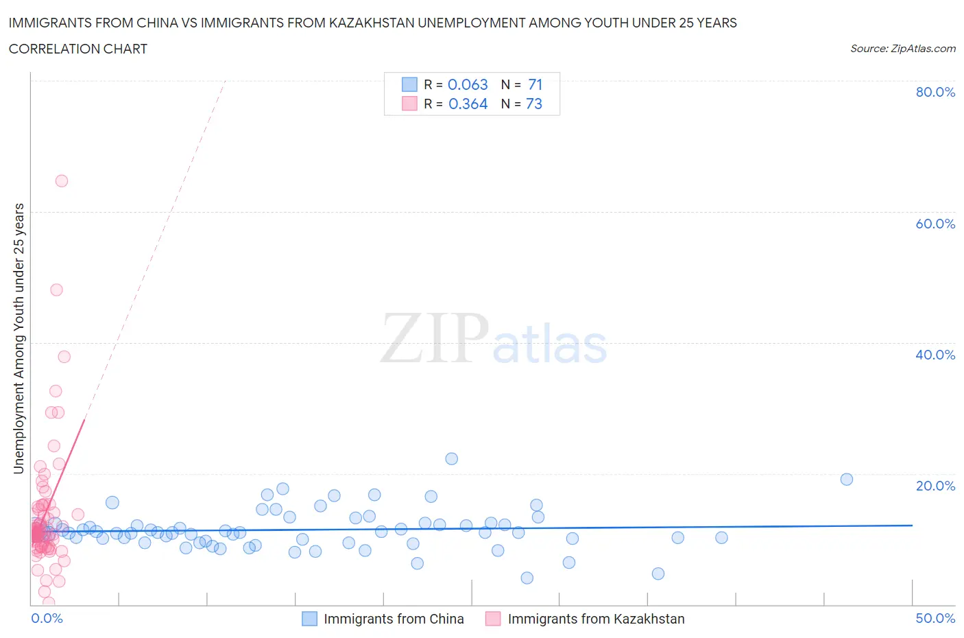 Immigrants from China vs Immigrants from Kazakhstan Unemployment Among Youth under 25 years