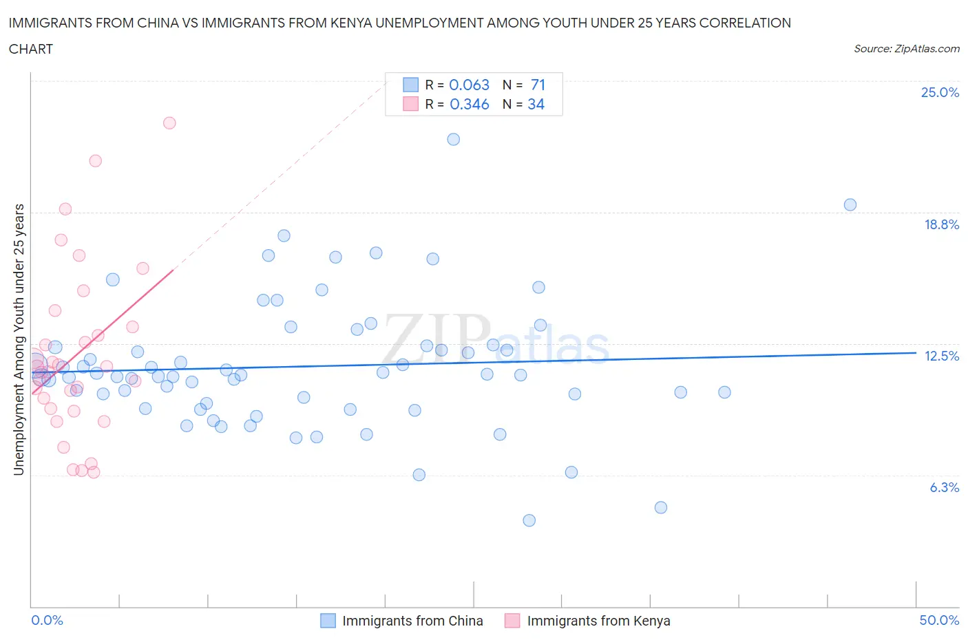 Immigrants from China vs Immigrants from Kenya Unemployment Among Youth under 25 years