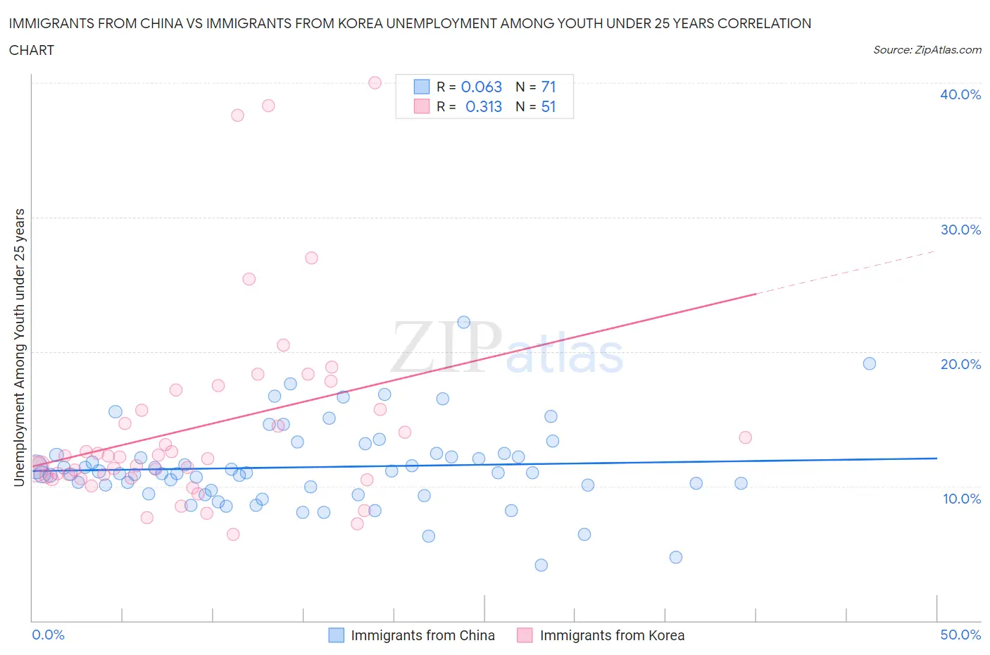 Immigrants from China vs Immigrants from Korea Unemployment Among Youth under 25 years