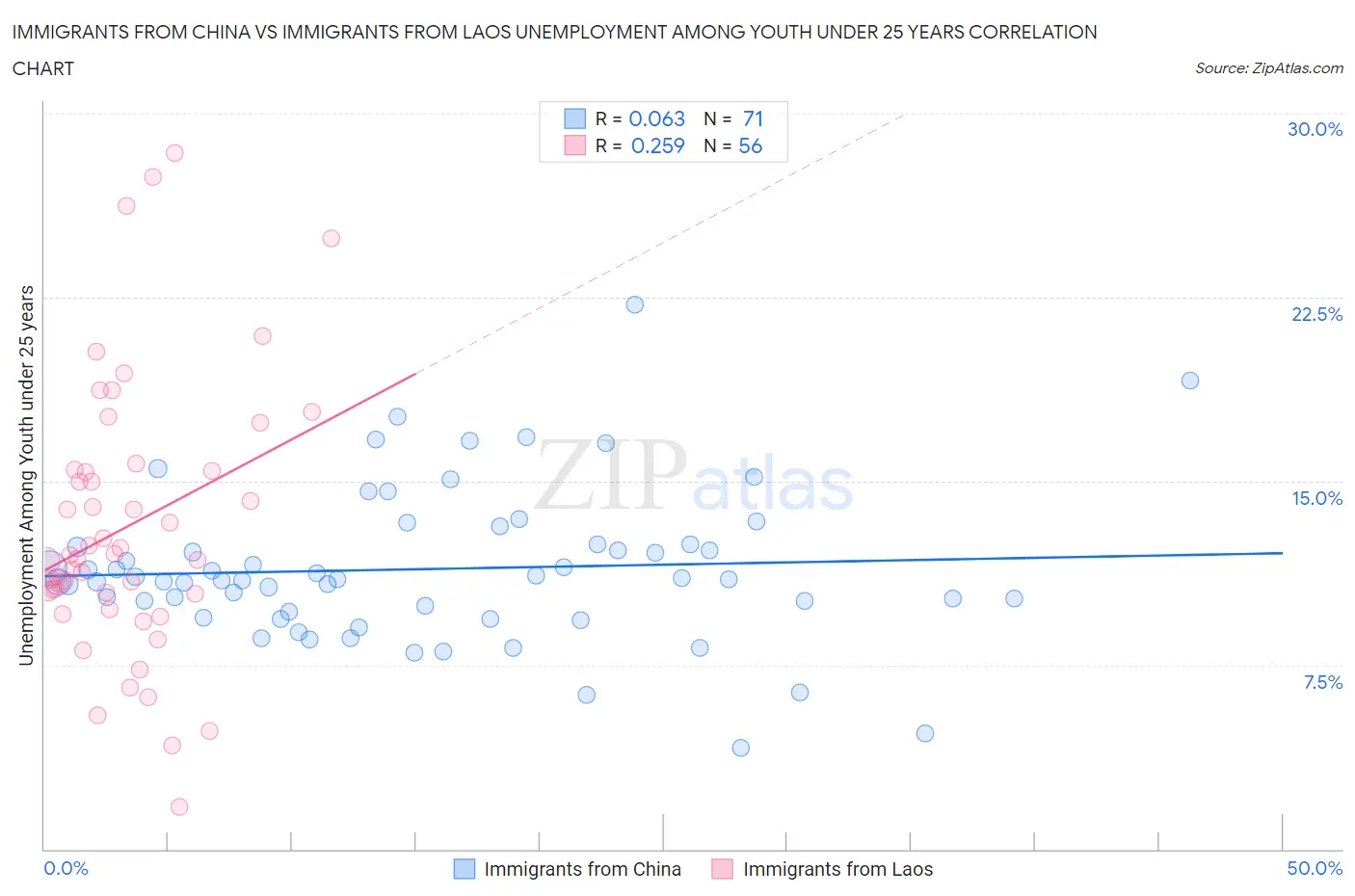 Immigrants from China vs Immigrants from Laos Unemployment Among Youth under 25 years