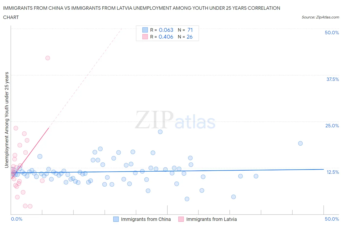 Immigrants from China vs Immigrants from Latvia Unemployment Among Youth under 25 years