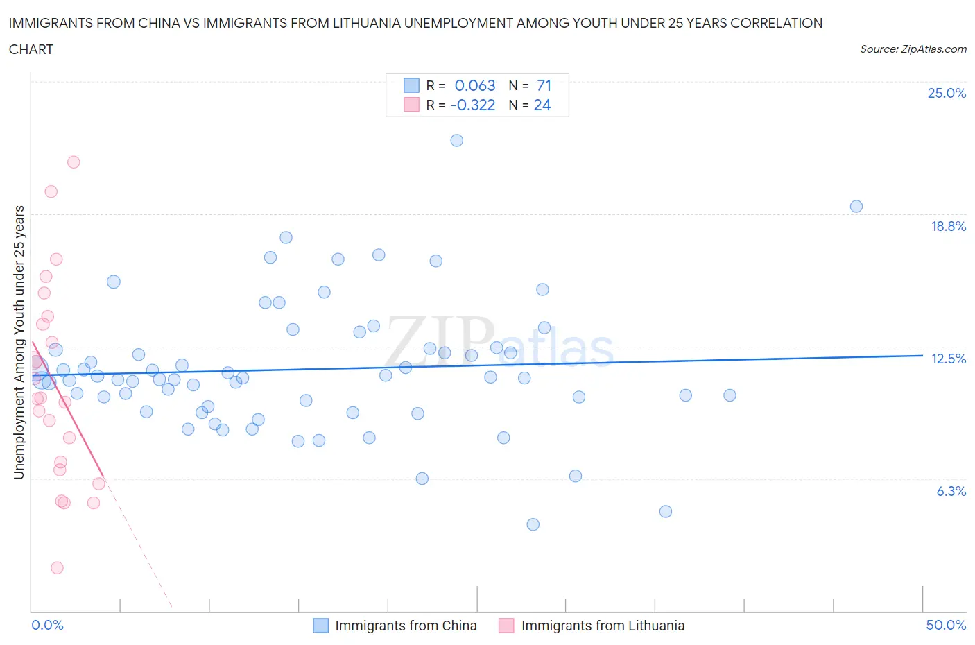 Immigrants from China vs Immigrants from Lithuania Unemployment Among Youth under 25 years