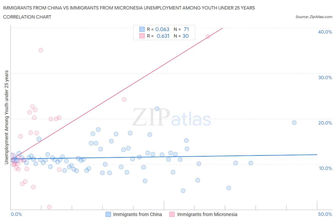 Immigrants from China vs Immigrants from Micronesia Unemployment Among Youth under 25 years