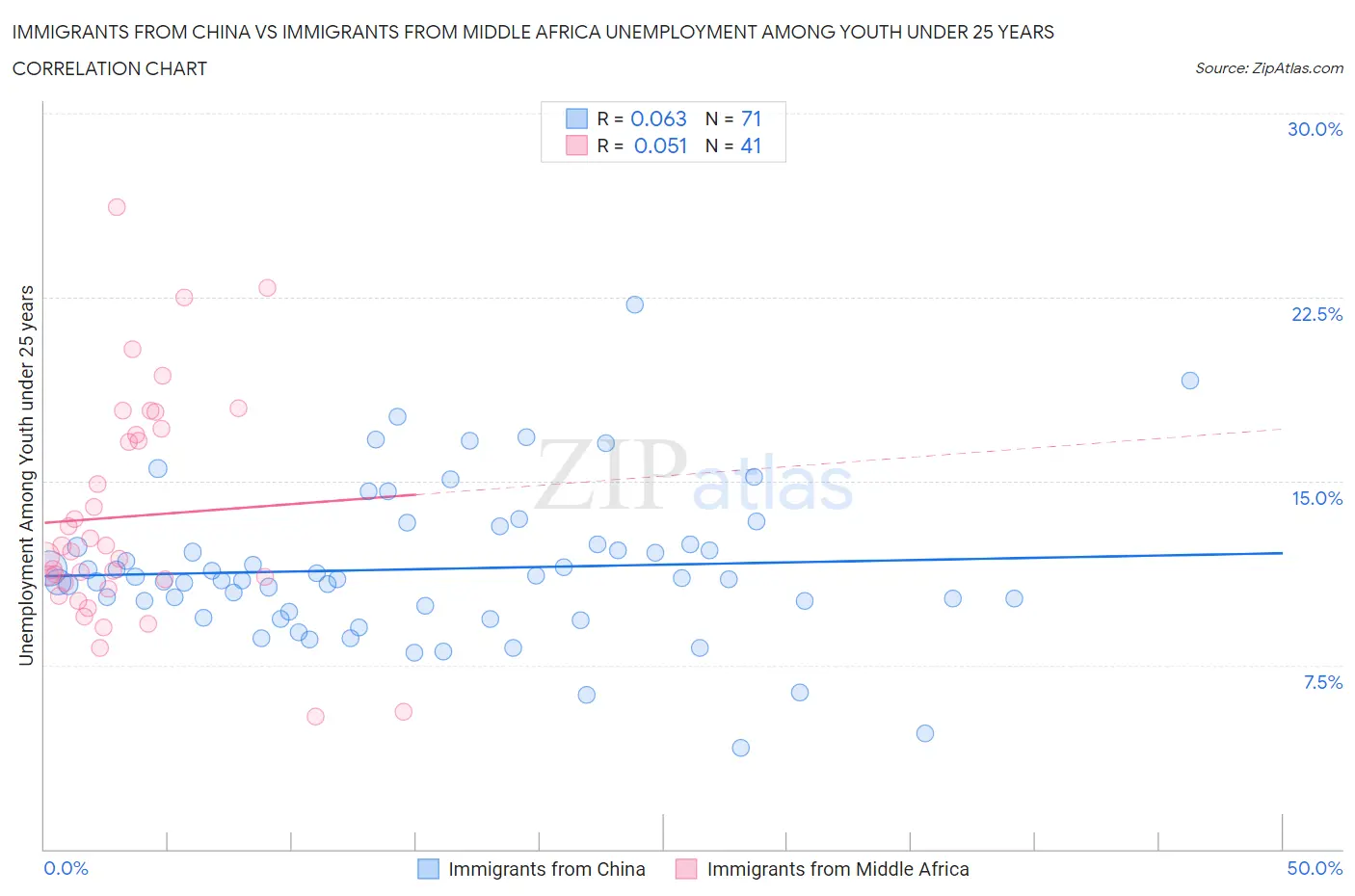 Immigrants from China vs Immigrants from Middle Africa Unemployment Among Youth under 25 years