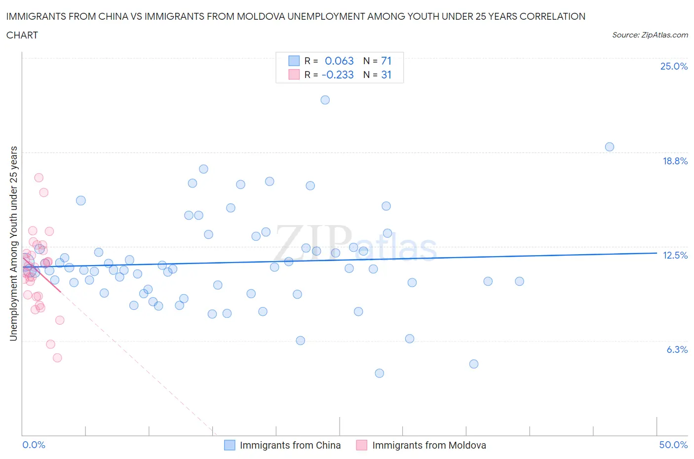 Immigrants from China vs Immigrants from Moldova Unemployment Among Youth under 25 years