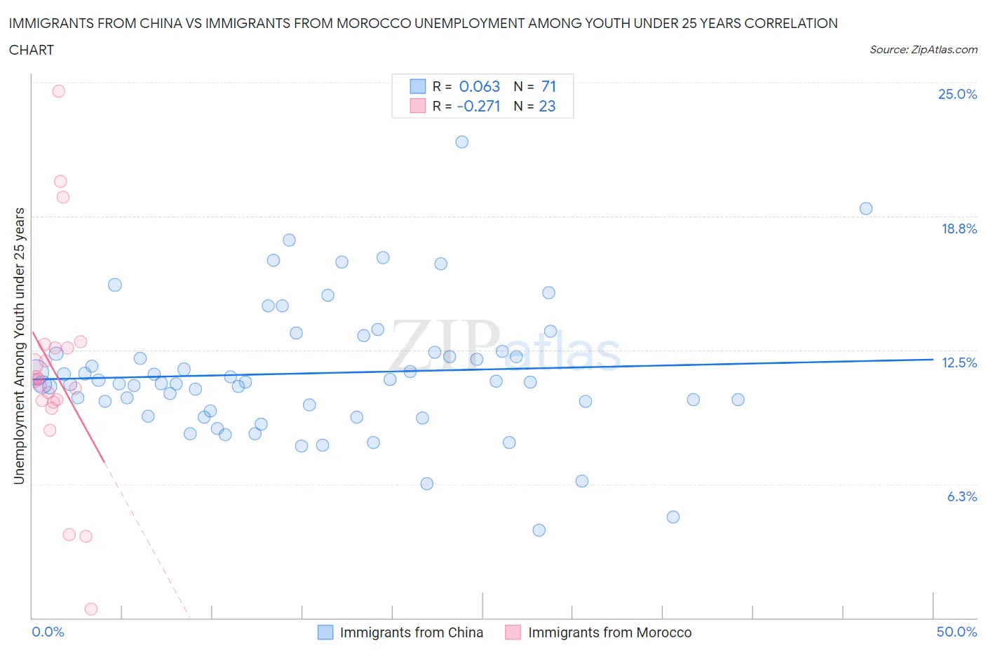 Immigrants from China vs Immigrants from Morocco Unemployment Among Youth under 25 years