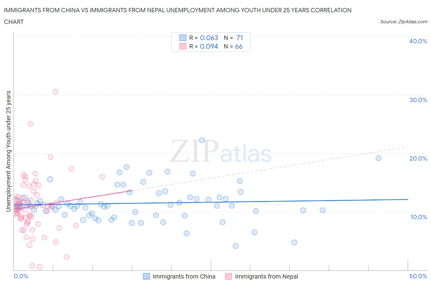 Immigrants from China vs Immigrants from Nepal Unemployment Among Youth under 25 years