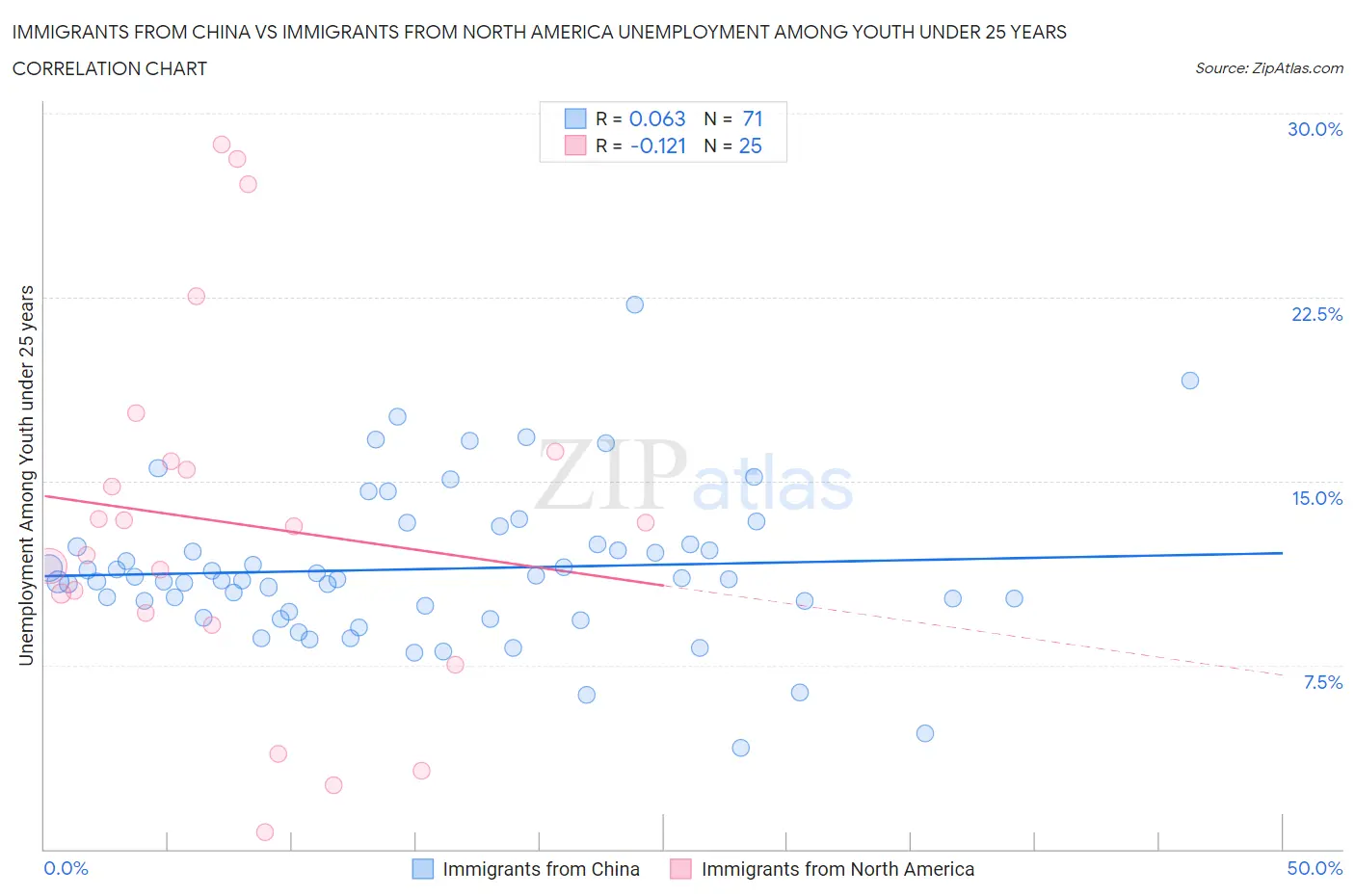 Immigrants from China vs Immigrants from North America Unemployment Among Youth under 25 years