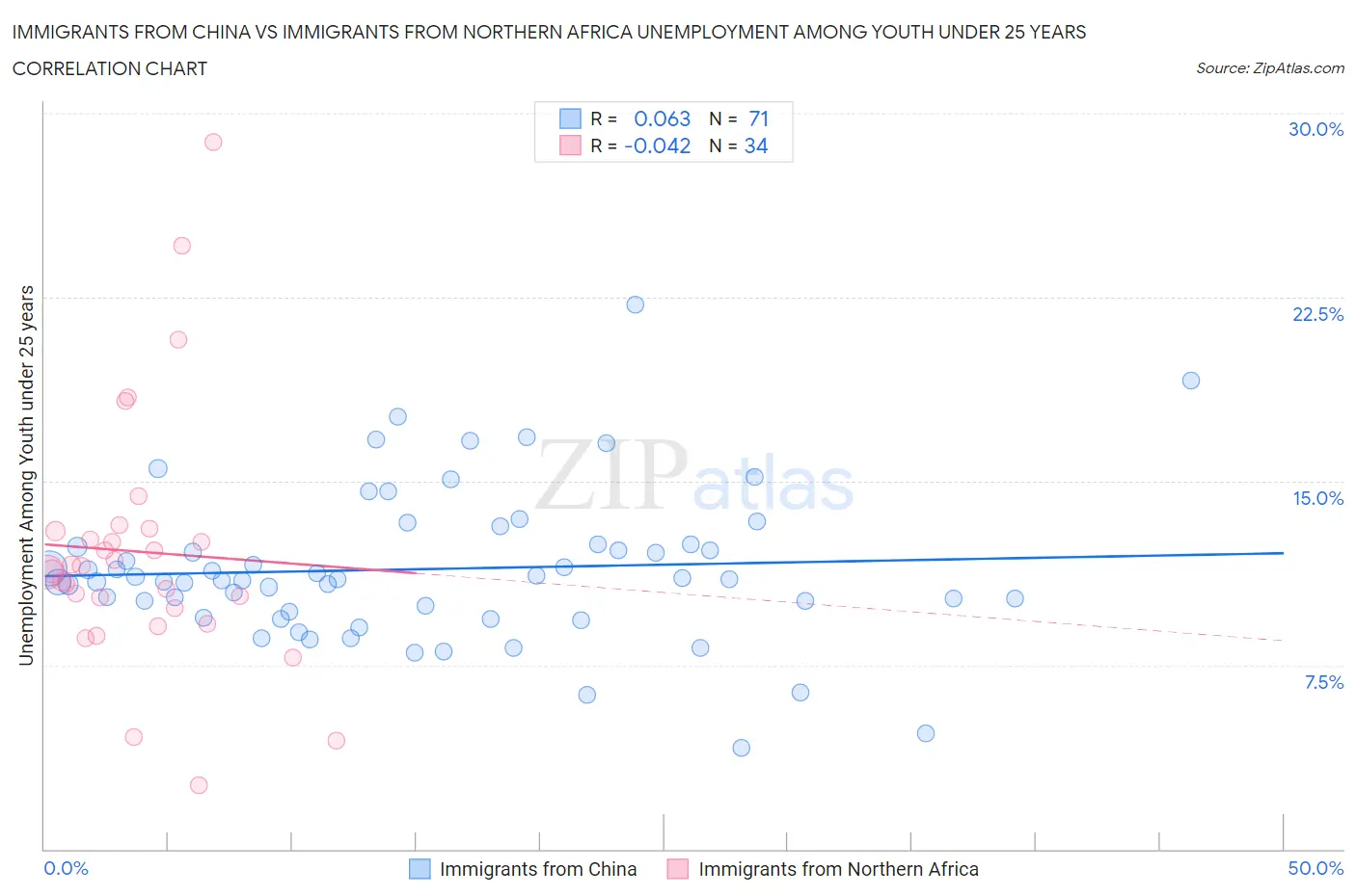 Immigrants from China vs Immigrants from Northern Africa Unemployment Among Youth under 25 years