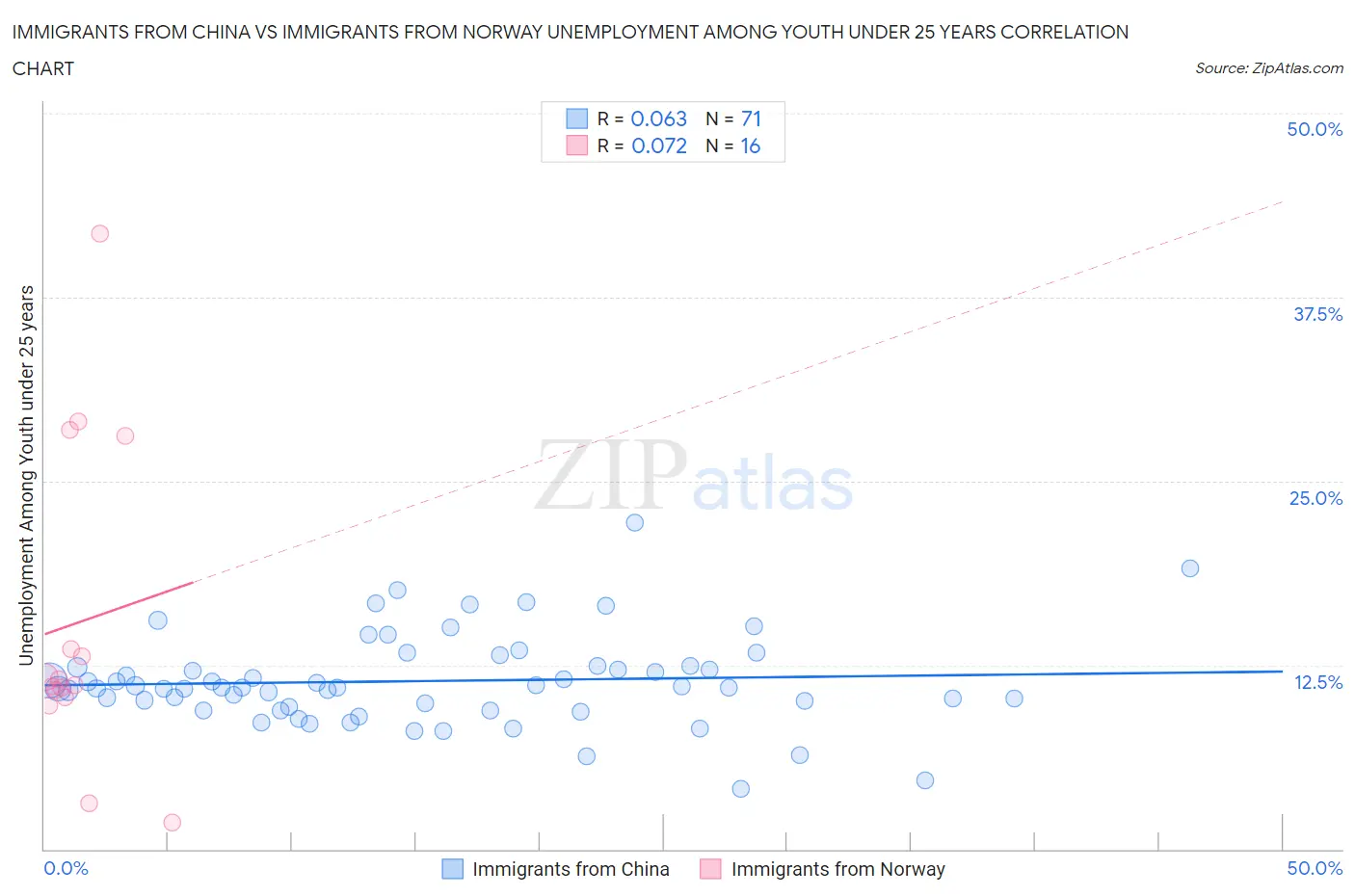 Immigrants from China vs Immigrants from Norway Unemployment Among Youth under 25 years
