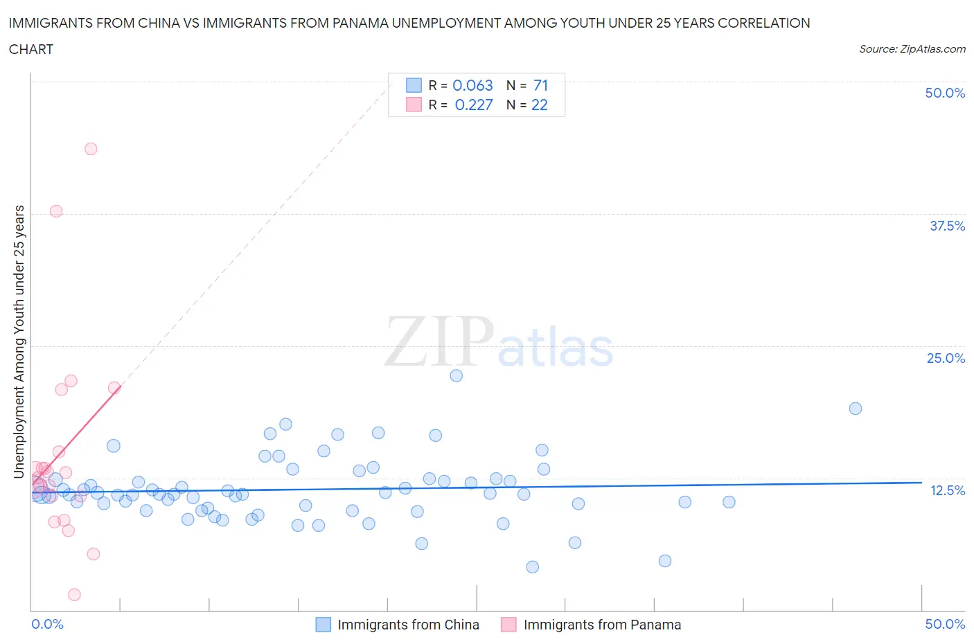 Immigrants from China vs Immigrants from Panama Unemployment Among Youth under 25 years