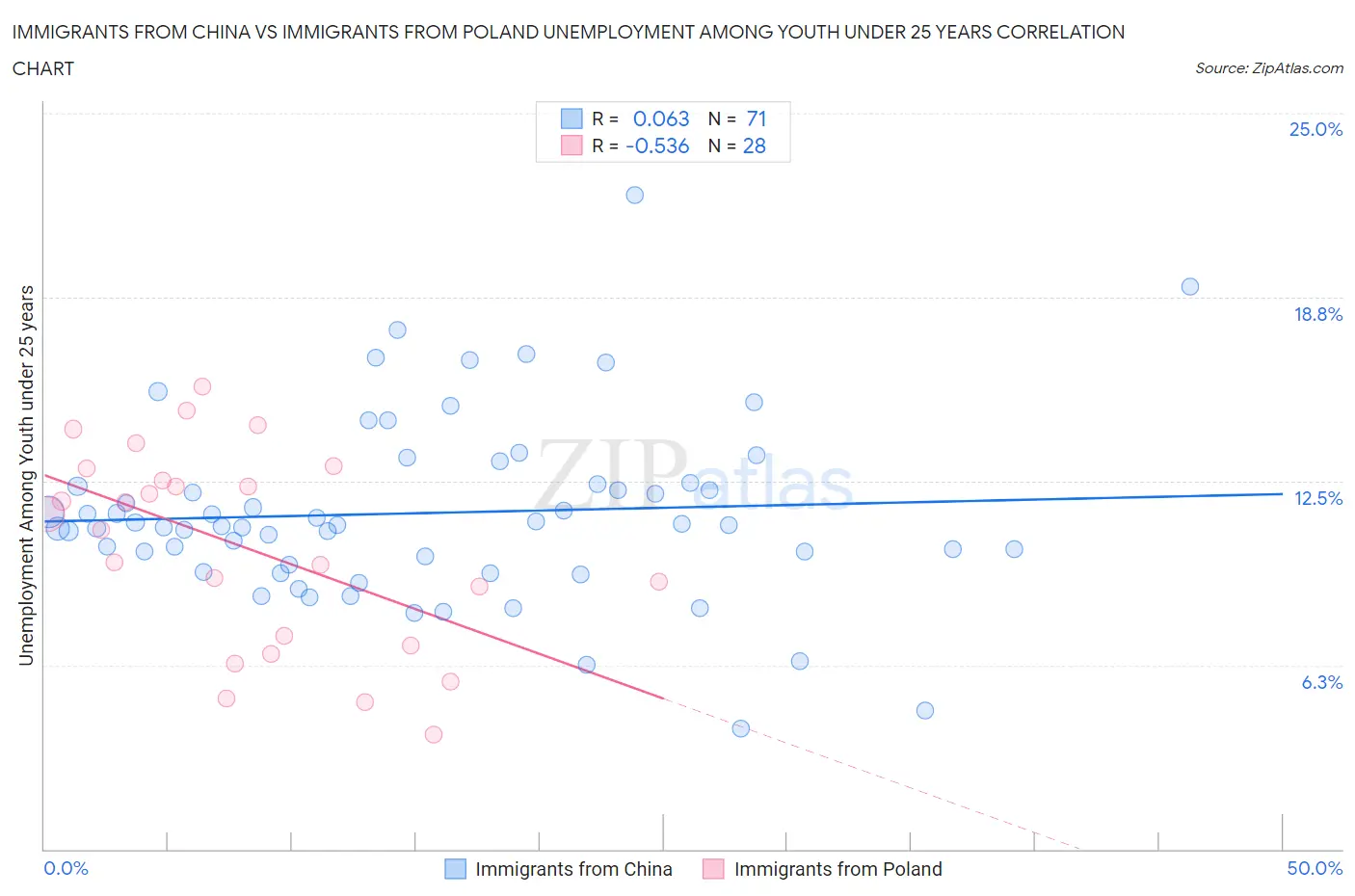 Immigrants from China vs Immigrants from Poland Unemployment Among Youth under 25 years