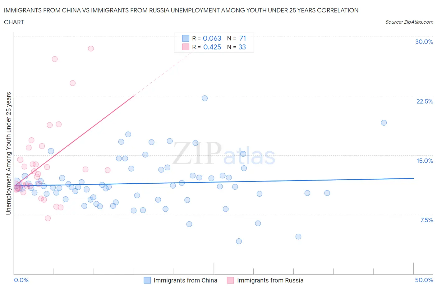 Immigrants from China vs Immigrants from Russia Unemployment Among Youth under 25 years
