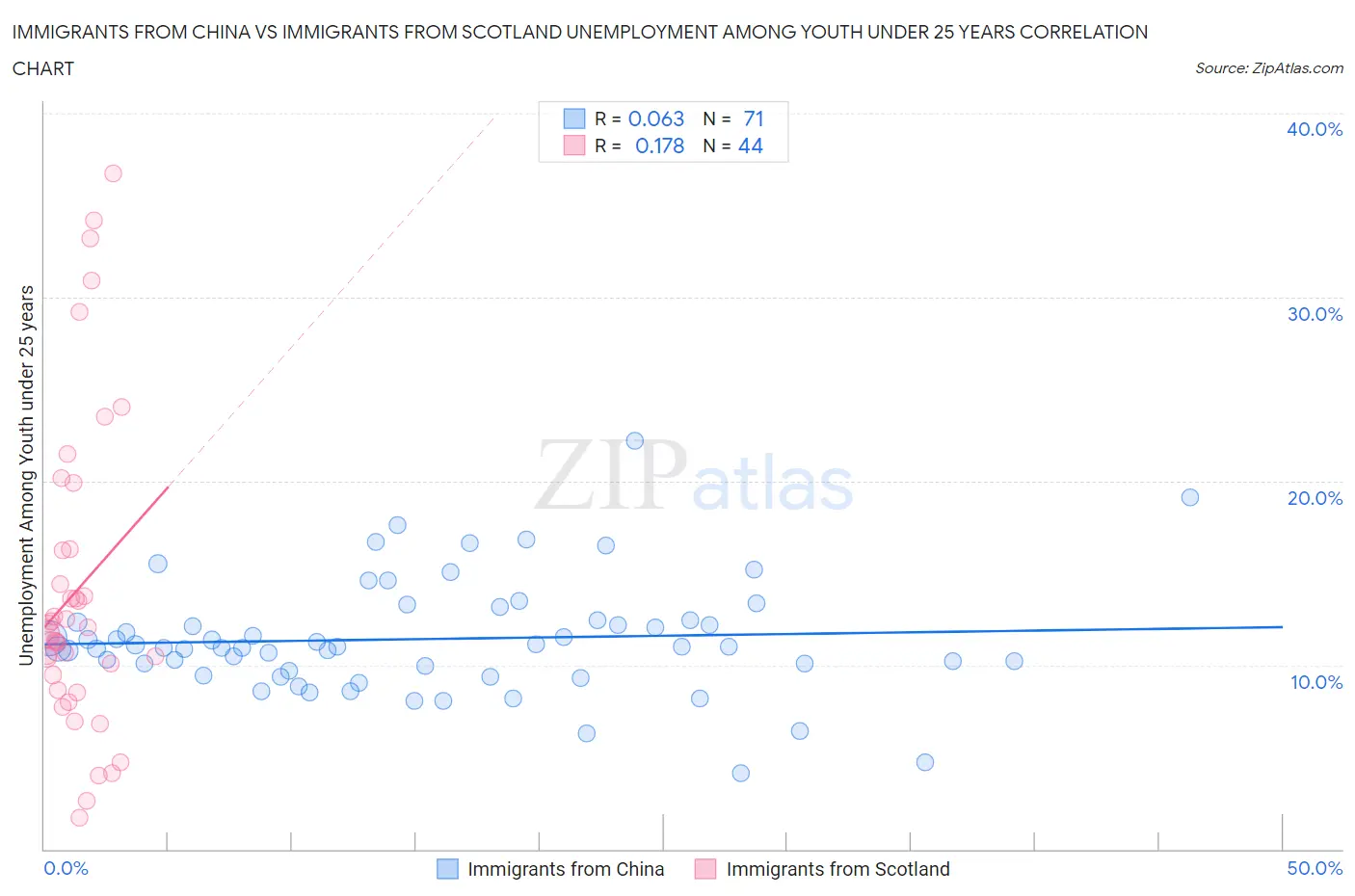 Immigrants from China vs Immigrants from Scotland Unemployment Among Youth under 25 years