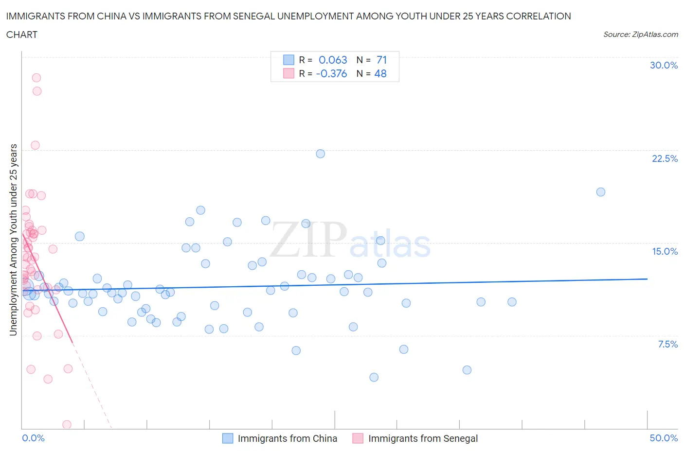Immigrants from China vs Immigrants from Senegal Unemployment Among Youth under 25 years