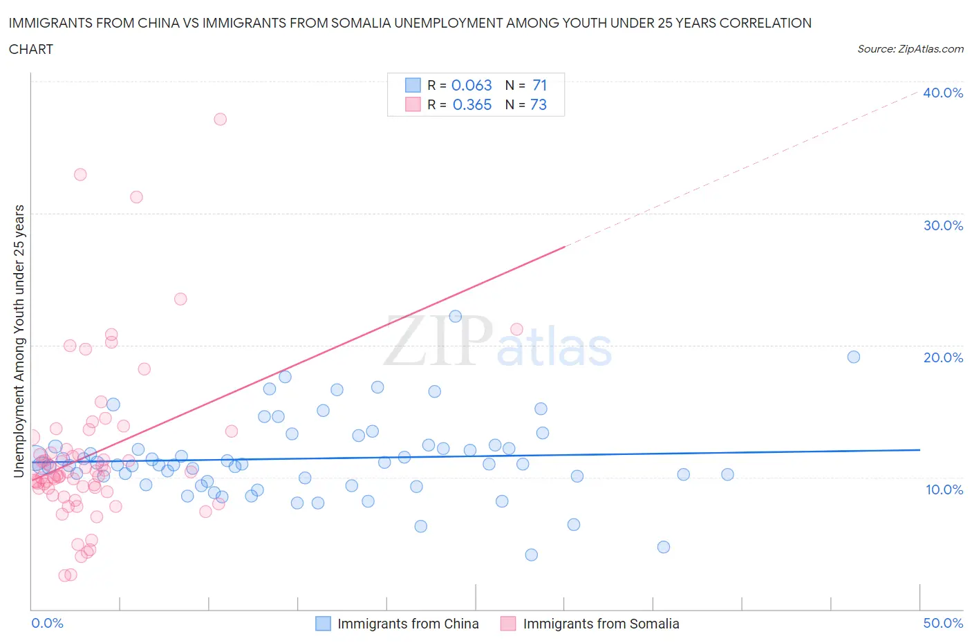 Immigrants from China vs Immigrants from Somalia Unemployment Among Youth under 25 years