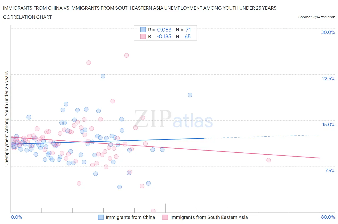 Immigrants from China vs Immigrants from South Eastern Asia Unemployment Among Youth under 25 years