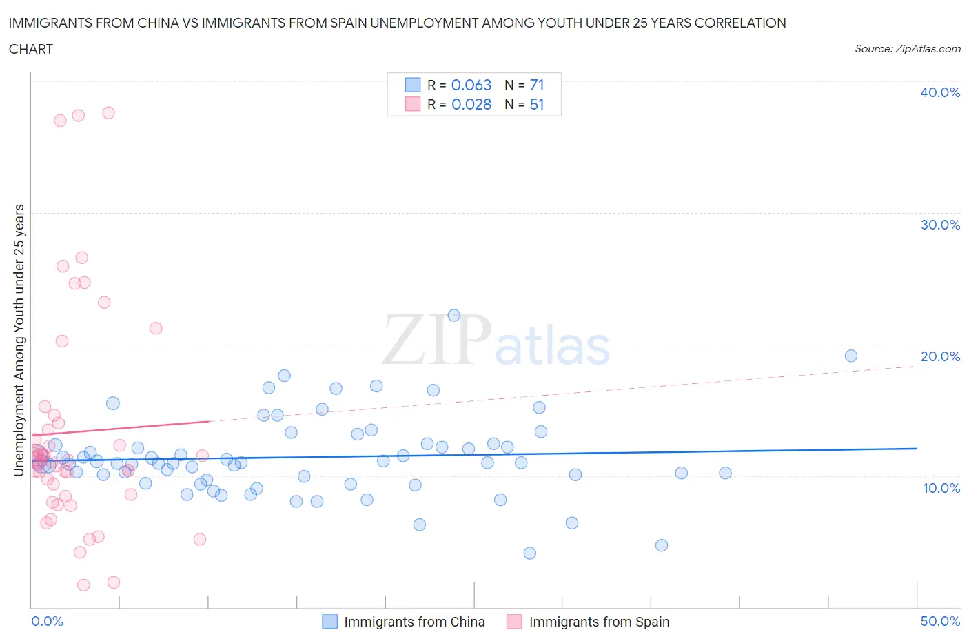 Immigrants from China vs Immigrants from Spain Unemployment Among Youth under 25 years
