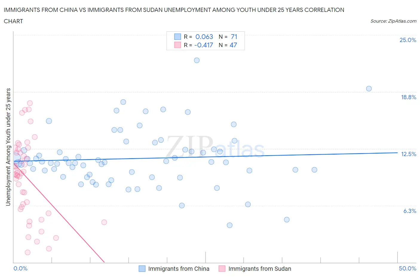 Immigrants from China vs Immigrants from Sudan Unemployment Among Youth under 25 years
