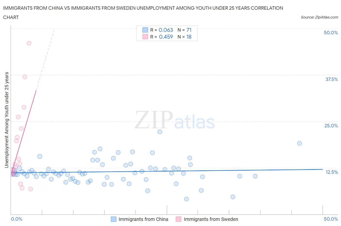 Immigrants from China vs Immigrants from Sweden Unemployment Among Youth under 25 years