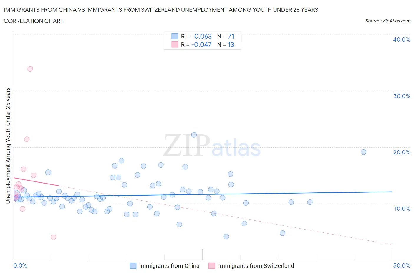 Immigrants from China vs Immigrants from Switzerland Unemployment Among Youth under 25 years