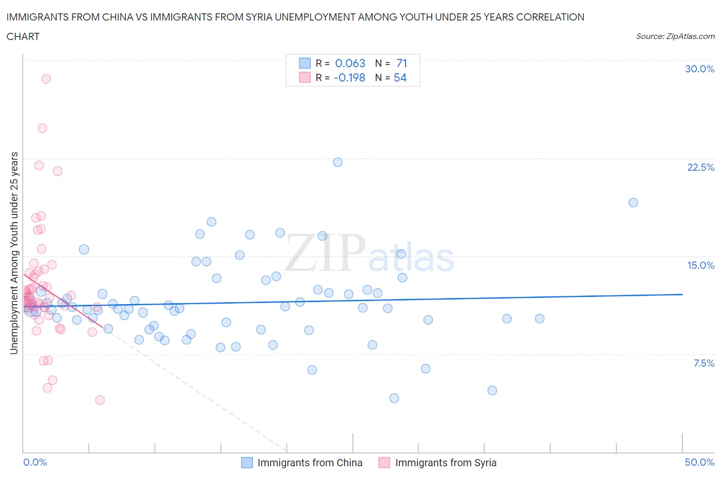 Immigrants from China vs Immigrants from Syria Unemployment Among Youth under 25 years