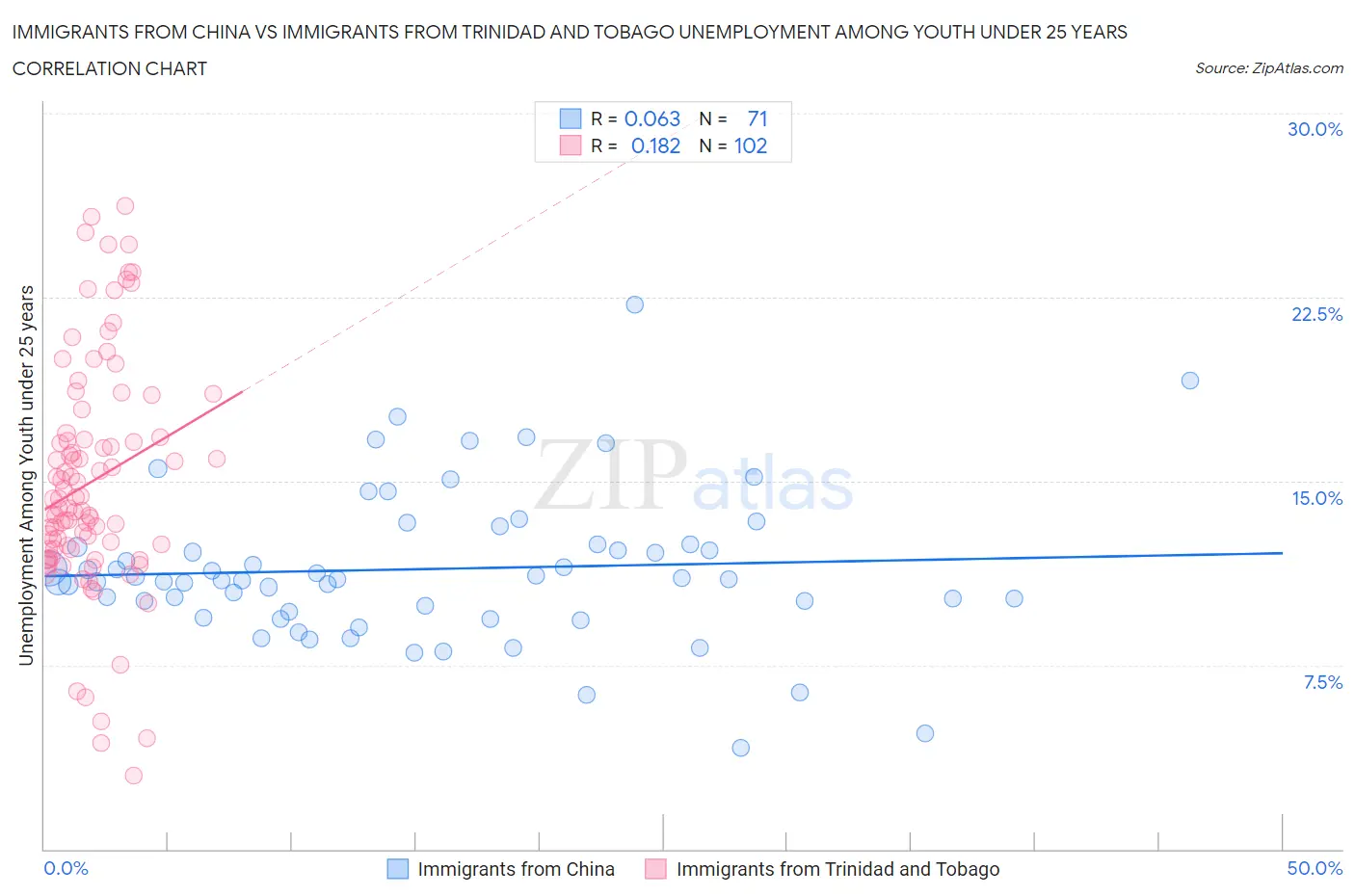 Immigrants from China vs Immigrants from Trinidad and Tobago Unemployment Among Youth under 25 years