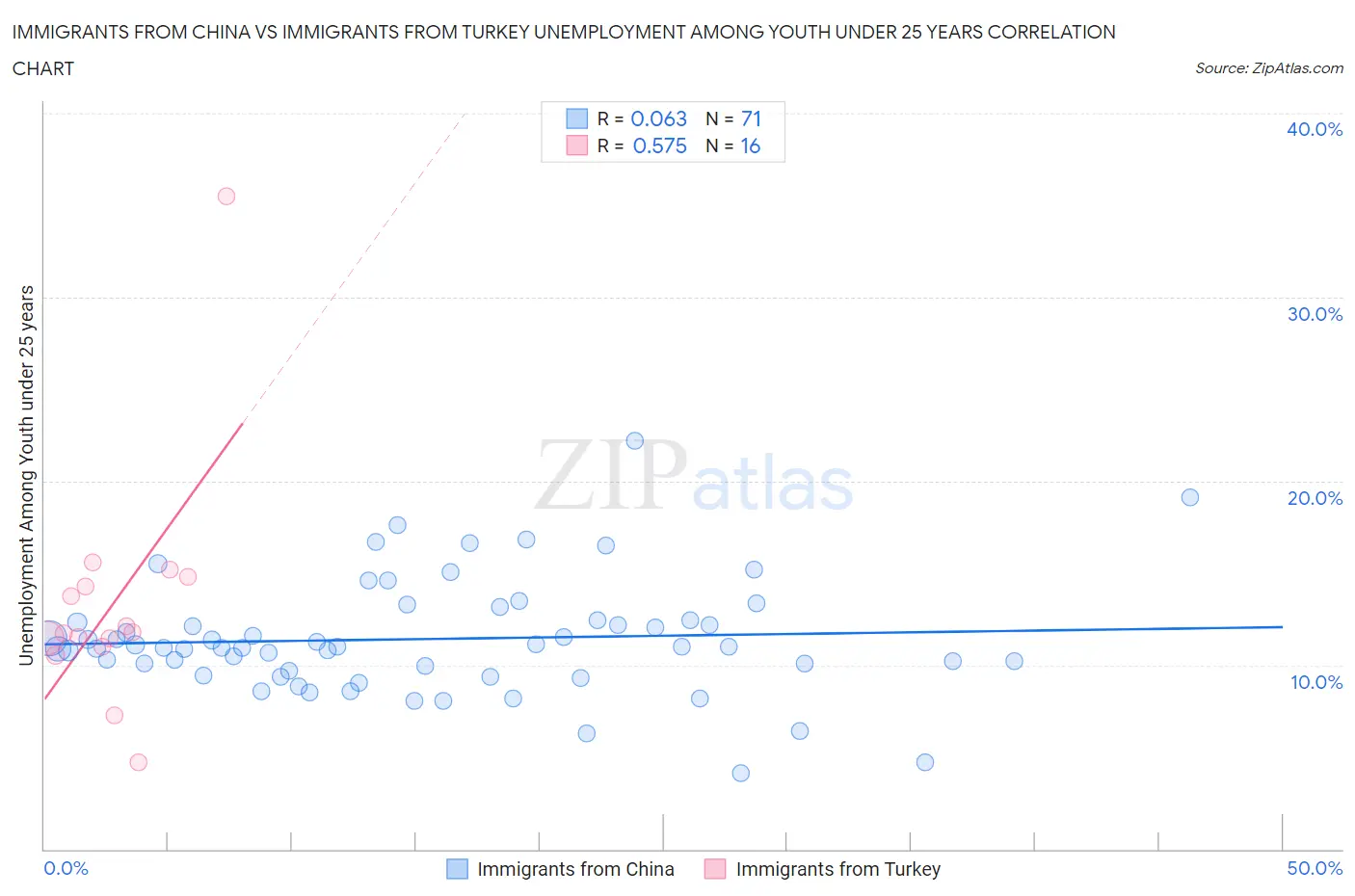 Immigrants from China vs Immigrants from Turkey Unemployment Among Youth under 25 years
