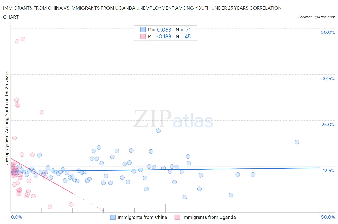 Immigrants from China vs Immigrants from Uganda Unemployment Among Youth under 25 years