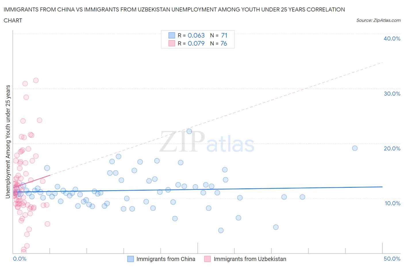 Immigrants from China vs Immigrants from Uzbekistan Unemployment Among Youth under 25 years