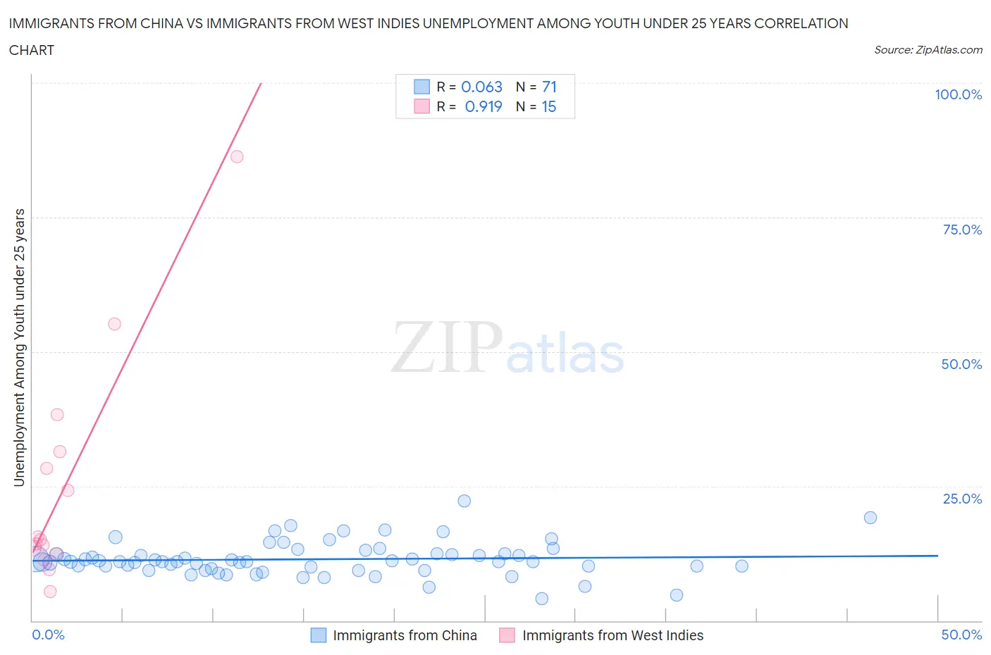 Immigrants from China vs Immigrants from West Indies Unemployment Among Youth under 25 years