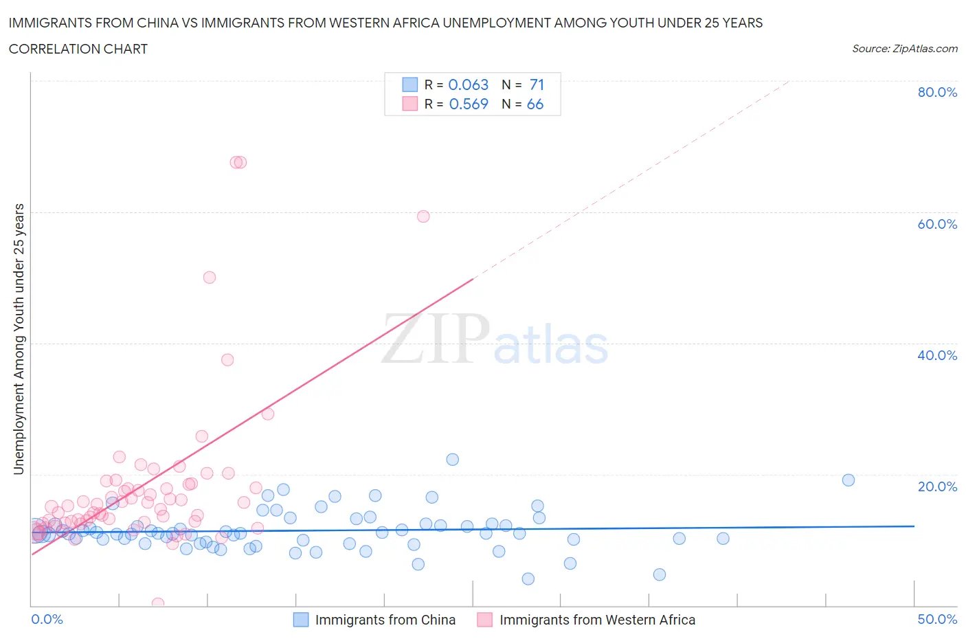 Immigrants from China vs Immigrants from Western Africa Unemployment Among Youth under 25 years