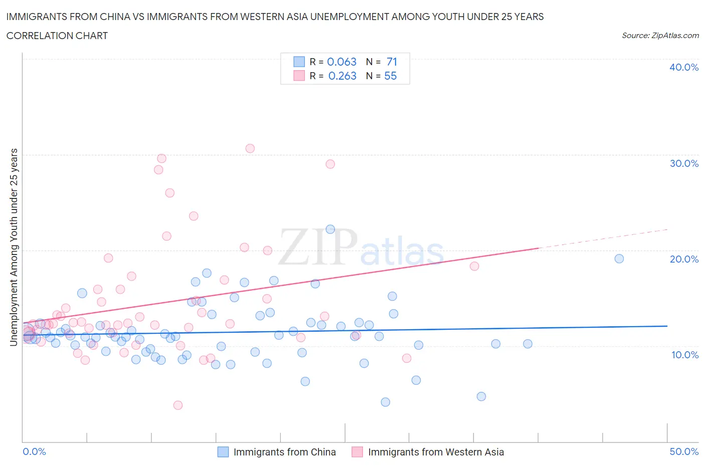 Immigrants from China vs Immigrants from Western Asia Unemployment Among Youth under 25 years