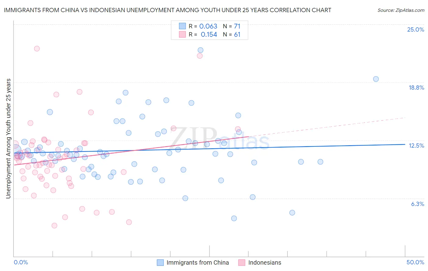 Immigrants from China vs Indonesian Unemployment Among Youth under 25 years
