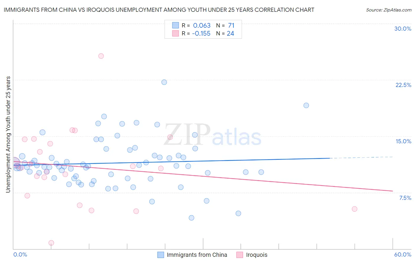 Immigrants from China vs Iroquois Unemployment Among Youth under 25 years