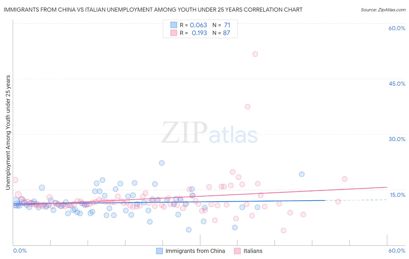 Immigrants from China vs Italian Unemployment Among Youth under 25 years