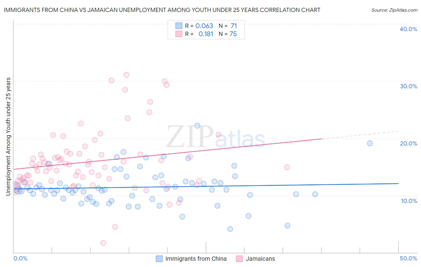 Immigrants from China vs Jamaican Unemployment Among Youth under 25 years