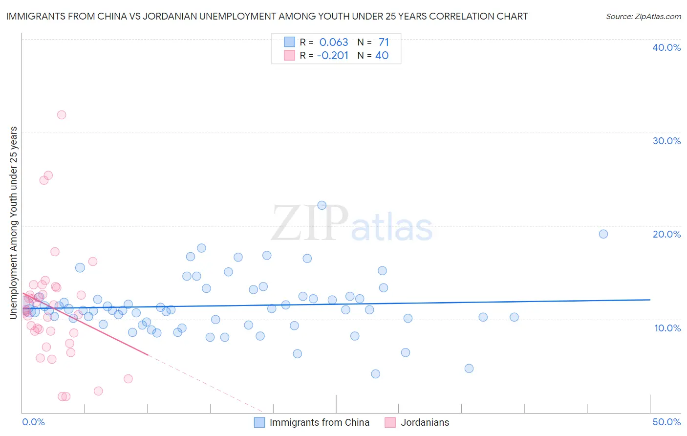 Immigrants from China vs Jordanian Unemployment Among Youth under 25 years