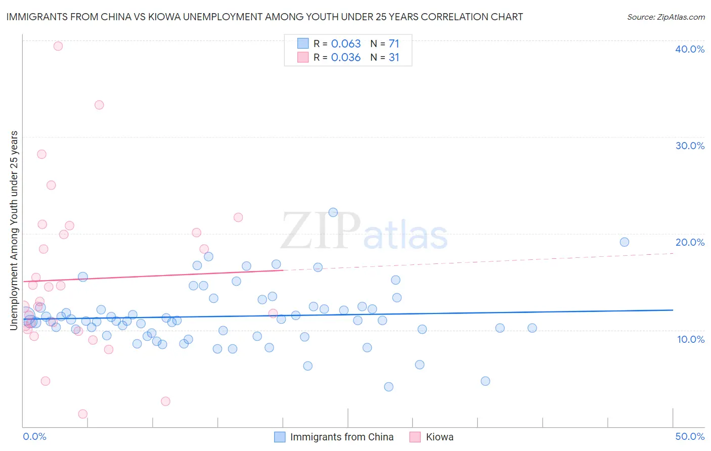 Immigrants from China vs Kiowa Unemployment Among Youth under 25 years