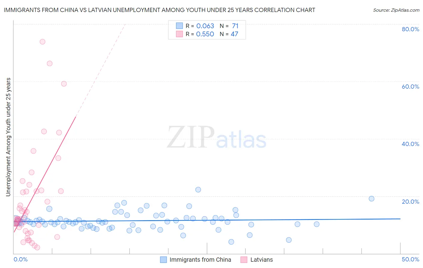 Immigrants from China vs Latvian Unemployment Among Youth under 25 years