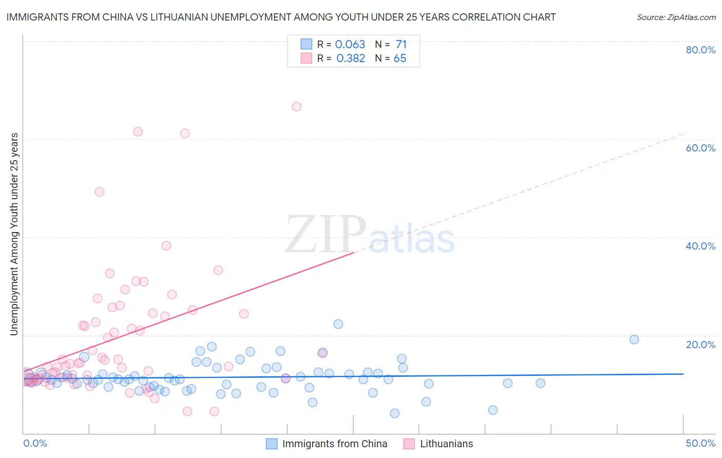 Immigrants from China vs Lithuanian Unemployment Among Youth under 25 years