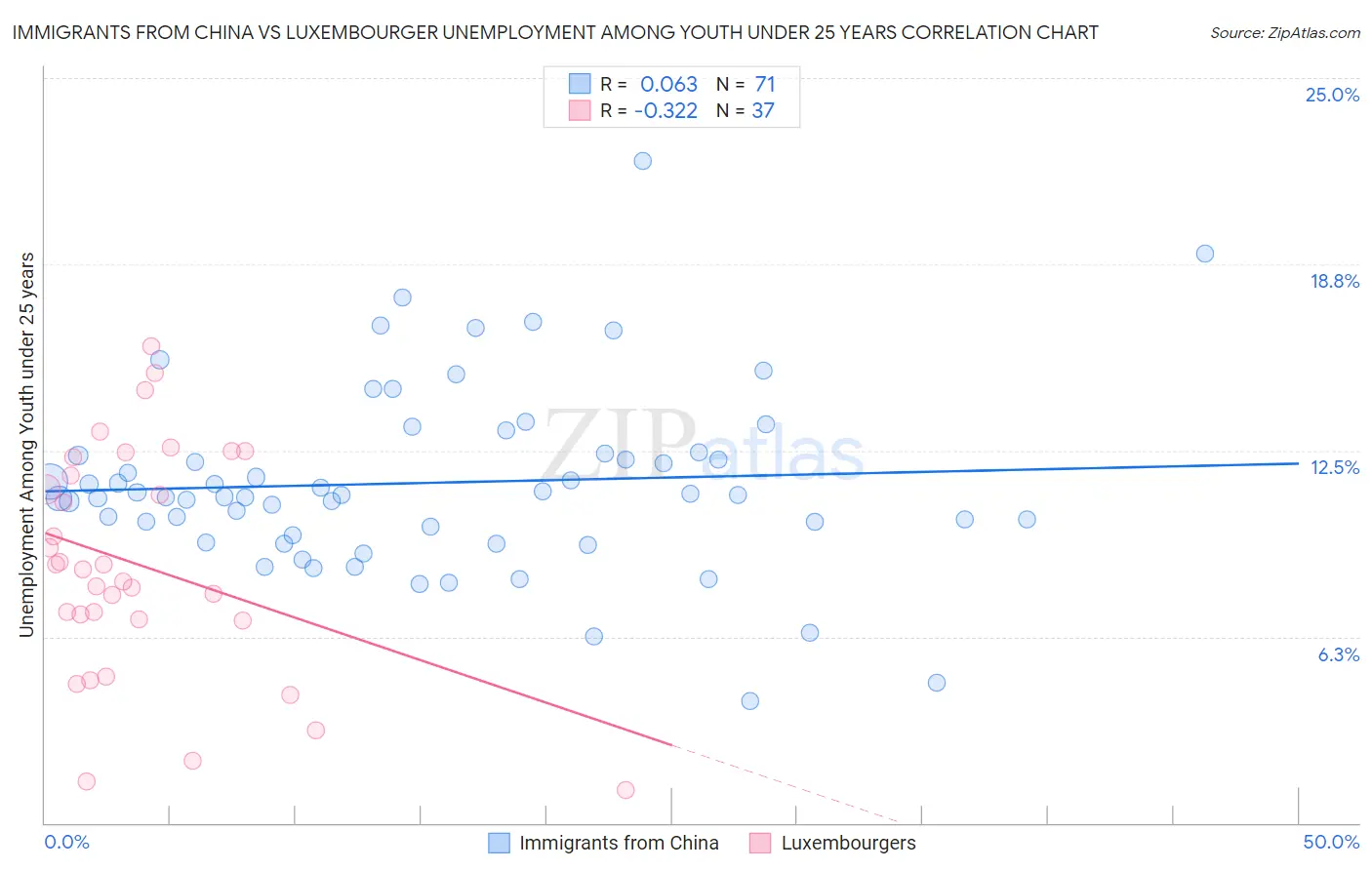 Immigrants from China vs Luxembourger Unemployment Among Youth under 25 years
