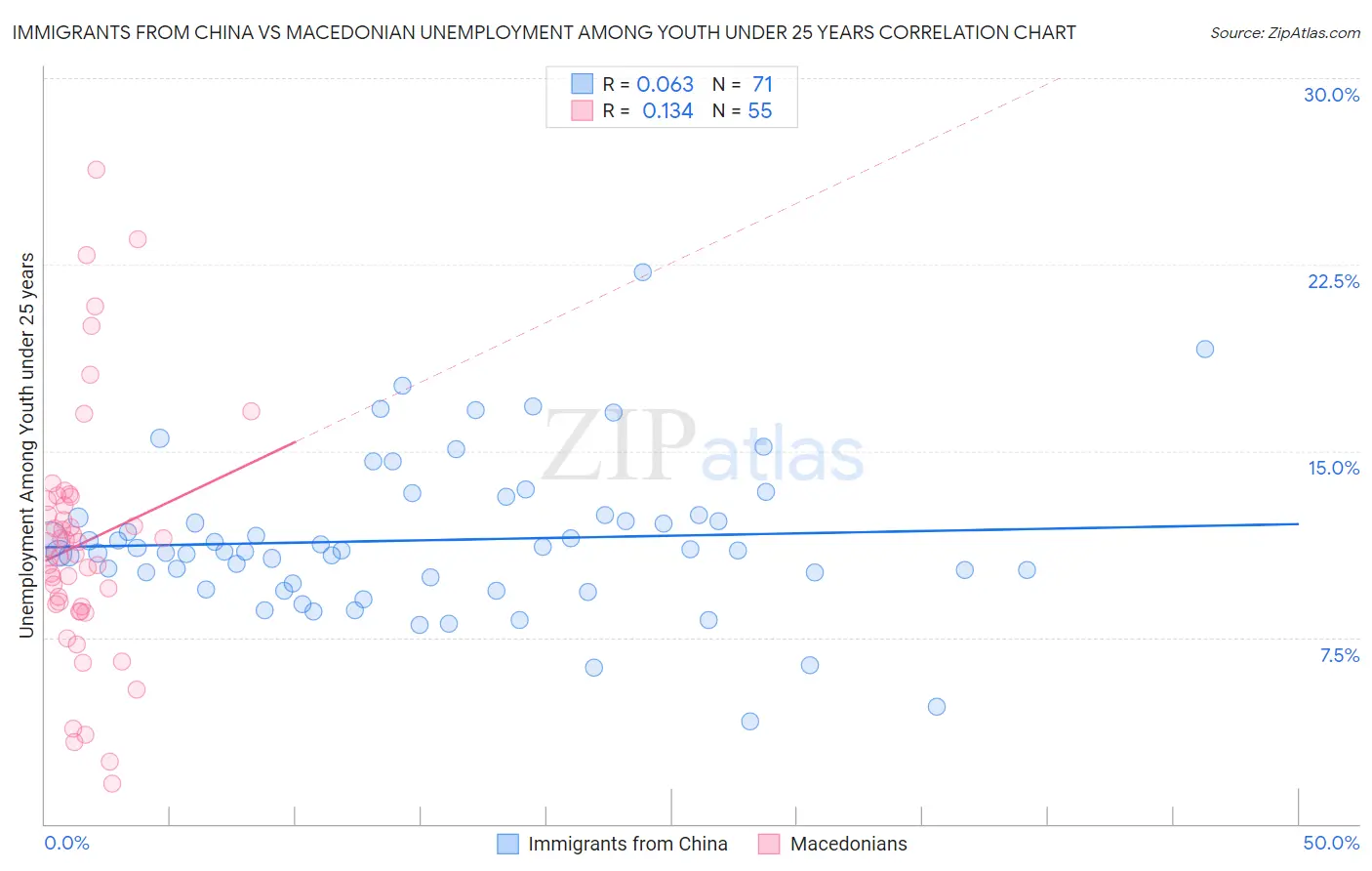 Immigrants from China vs Macedonian Unemployment Among Youth under 25 years