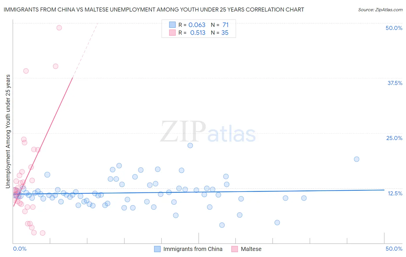 Immigrants from China vs Maltese Unemployment Among Youth under 25 years