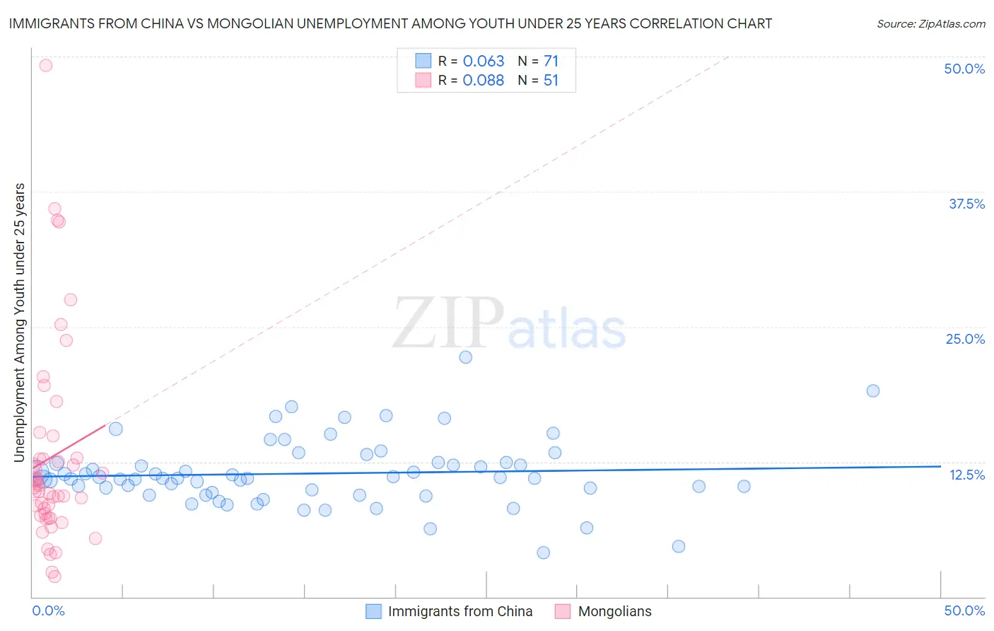 Immigrants from China vs Mongolian Unemployment Among Youth under 25 years