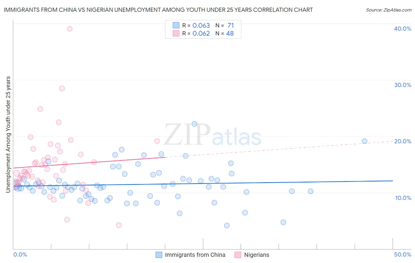 Immigrants from China vs Nigerian Unemployment Among Youth under 25 years