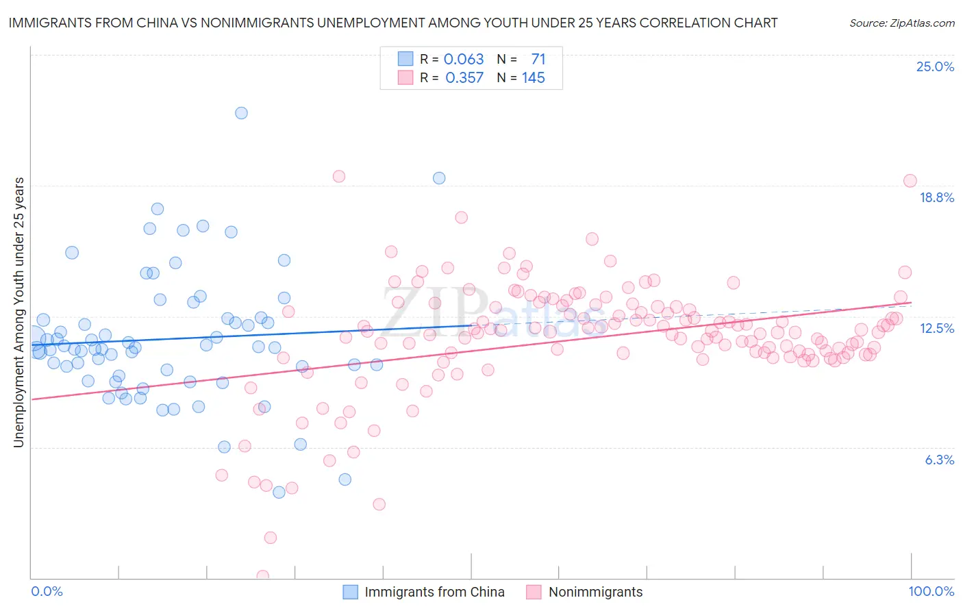 Immigrants from China vs Nonimmigrants Unemployment Among Youth under 25 years