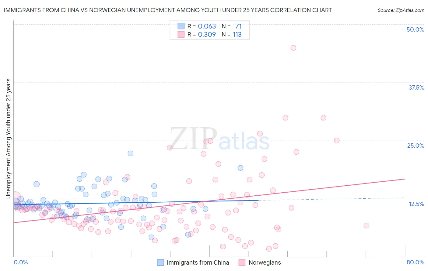 Immigrants from China vs Norwegian Unemployment Among Youth under 25 years