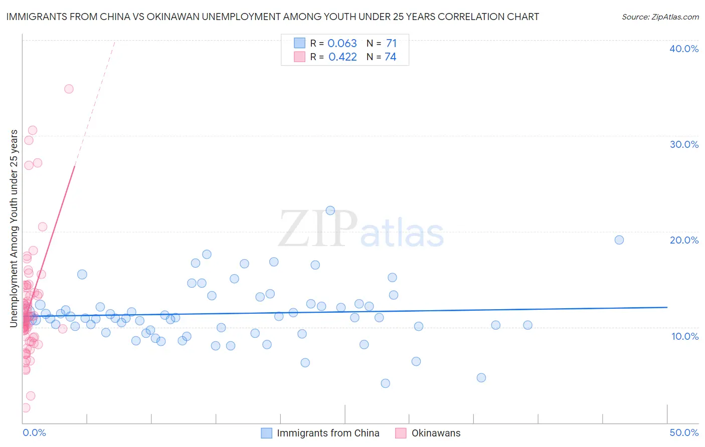 Immigrants from China vs Okinawan Unemployment Among Youth under 25 years