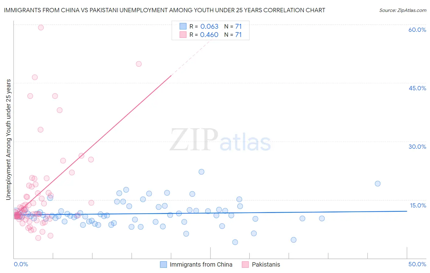 Immigrants from China vs Pakistani Unemployment Among Youth under 25 years